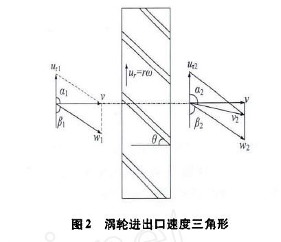 图2  涡轮进出口速度三角形