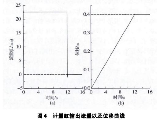 图4计量缸输出流量以及位移曲线