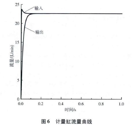 图6  计量缸流量曲线