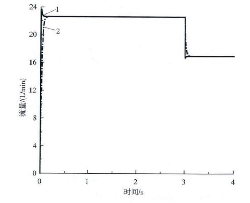 图7速度阶跃时输出流量图